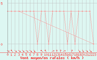 Courbe de la force du vent pour Spittal Drau