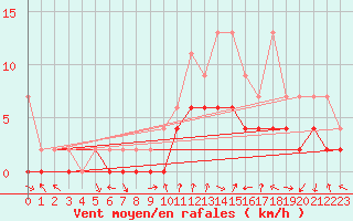 Courbe de la force du vent pour Chateau-d-Oex