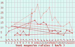 Courbe de la force du vent pour Saint-Girons (09)