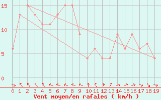 Courbe de la force du vent pour Gochang