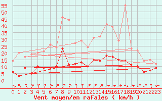 Courbe de la force du vent pour Berzme (07)