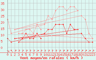 Courbe de la force du vent pour Colmar (68)