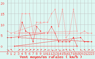 Courbe de la force du vent pour Koppigen