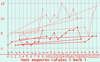 Courbe de la force du vent pour Leutkirch-Herlazhofen