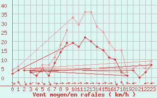 Courbe de la force du vent pour Muehldorf