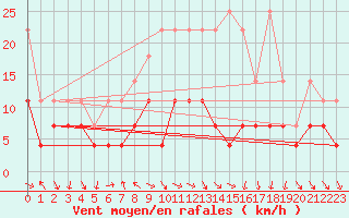 Courbe de la force du vent pour Schauenburg-Elgershausen