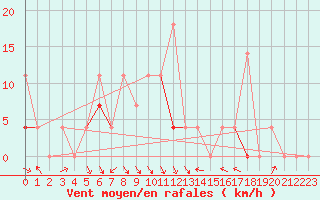 Courbe de la force du vent pour Straumsnes