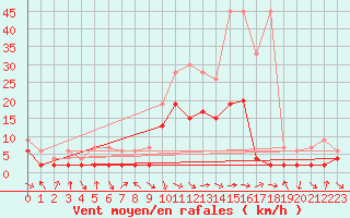 Courbe de la force du vent pour Glarus