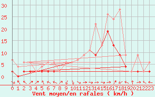 Courbe de la force du vent pour Egolzwil