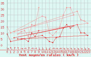 Courbe de la force du vent pour Harburg