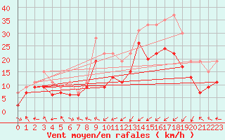 Courbe de la force du vent pour Ile Rousse (2B)