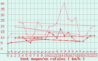 Courbe de la force du vent pour Grenoble/St-Etienne-St-Geoirs (38)