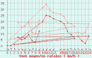 Courbe de la force du vent pour Gruissan (11)