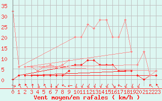 Courbe de la force du vent pour Vals
