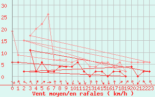 Courbe de la force du vent pour Ebnat-Kappel