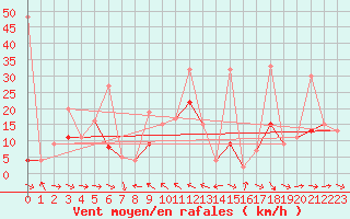 Courbe de la force du vent pour Simplon-Dorf