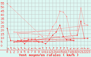 Courbe de la force du vent pour Grenoble/St-Etienne-St-Geoirs (38)