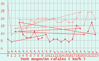 Courbe de la force du vent pour Monte Generoso