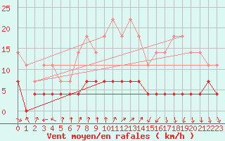 Courbe de la force du vent pour Kittila Kk