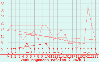 Courbe de la force du vent pour Sighetu Marmatiei