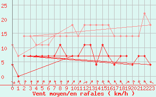 Courbe de la force du vent pour Lillehammer-Saetherengen