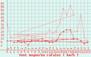 Courbe de la force du vent pour Gsgen