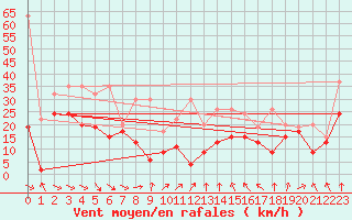 Courbe de la force du vent pour Chasseral (Sw)