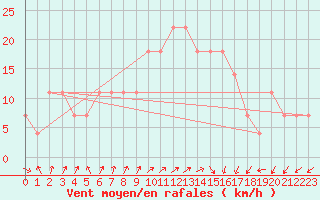 Courbe de la force du vent pour Frankfort (All)