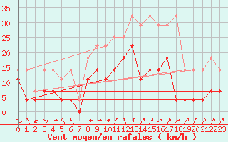 Courbe de la force du vent pour Schauenburg-Elgershausen