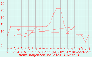 Courbe de la force du vent pour Meknes