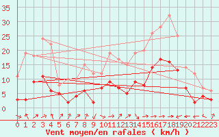 Courbe de la force du vent pour Carcassonne (11)