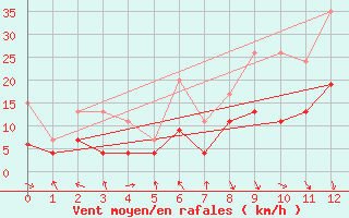 Courbe de la force du vent pour Altdorf