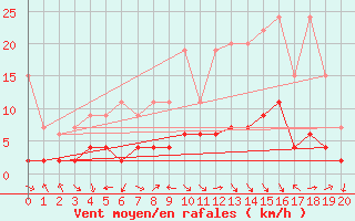 Courbe de la force du vent pour Bergn / Latsch