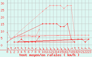 Courbe de la force du vent pour Montagnier, Bagnes