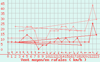 Courbe de la force du vent pour Fokstua Ii