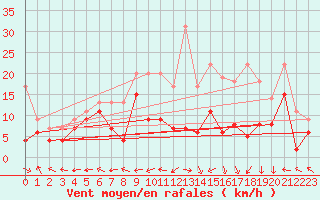 Courbe de la force du vent pour Grenoble/St-Etienne-St-Geoirs (38)