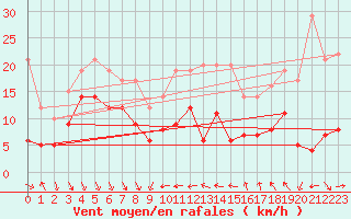 Courbe de la force du vent pour Alistro (2B)