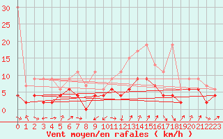 Courbe de la force du vent pour Mathod