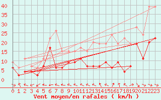 Courbe de la force du vent pour Mont-de-Marsan (40)