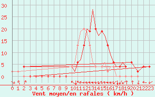 Courbe de la force du vent pour Salamanca / Matacan