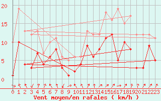 Courbe de la force du vent pour Leutkirch-Herlazhofen