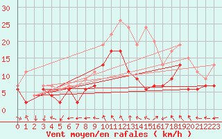 Courbe de la force du vent pour Reims-Prunay (51)