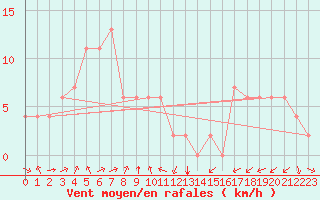 Courbe de la force du vent pour Gochang