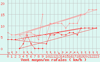 Courbe de la force du vent pour Dax (40)