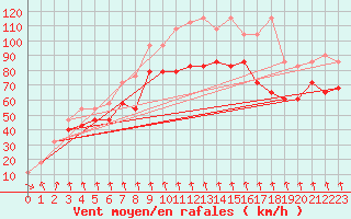 Courbe de la force du vent pour Patscherkofel