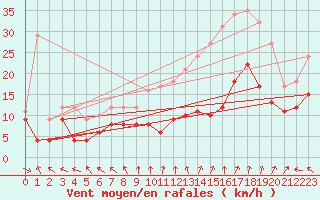 Courbe de la force du vent pour Lyon - Bron (69)