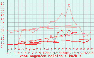 Courbe de la force du vent pour Madridejos