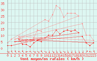 Courbe de la force du vent pour Goettingen