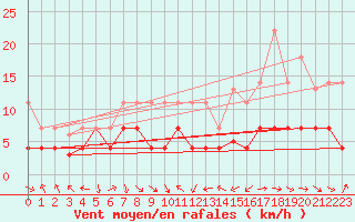 Courbe de la force du vent pour Pobra de Trives, San Mamede