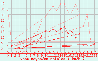 Courbe de la force du vent pour Vaduz